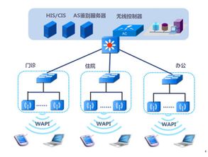 基于WAPI技術的醫(yī)療行業(yè)無線網絡安全解決方案