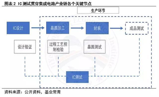一文看懂芯片測試產(chǎn)業(yè) 集成電路設(shè)計(jì)背后的護(hù)航者